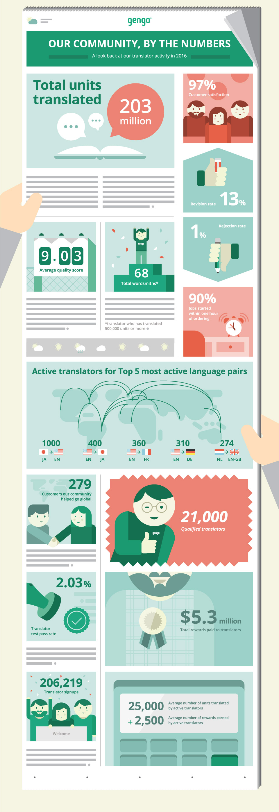 gengo japan human translation service - Infographic - community stats